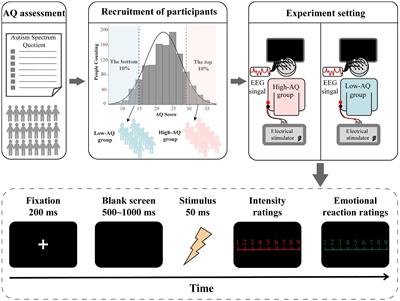 Intact painful sensation but enhanced non-painful sensation in individuals with autistic traits